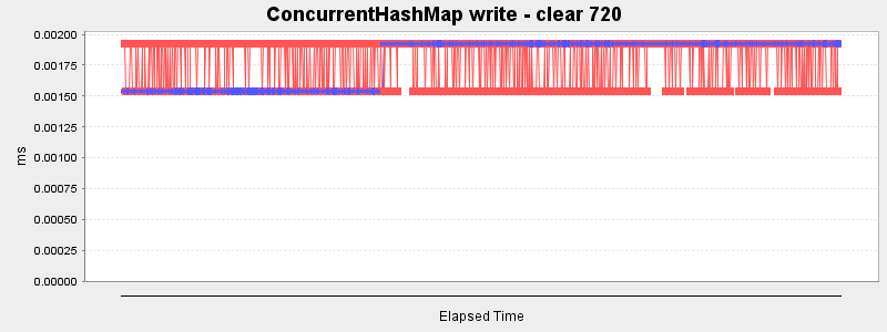ConcurrentHashMap write - clear 720